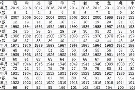 74岁属什么|12生肖年龄对照表2024年 12生肖年龄对照表2024年图片